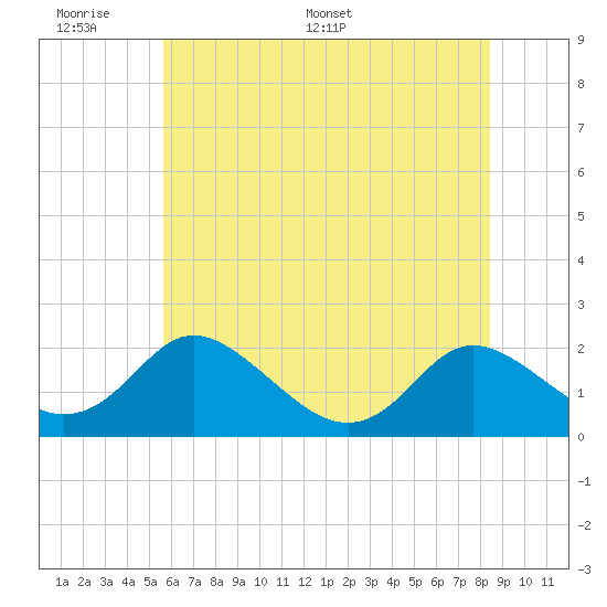 McCreedy's Creek tide chart for Sunday, June 7, 2026