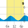 McCreedy's Creek tide chart for Tuesday, June 9, 2026