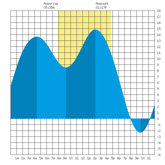 McMicken Island tide chart for Sunday, January 10, 2021