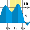 McMicken Island tide chart for Sunday, January 10, 2021