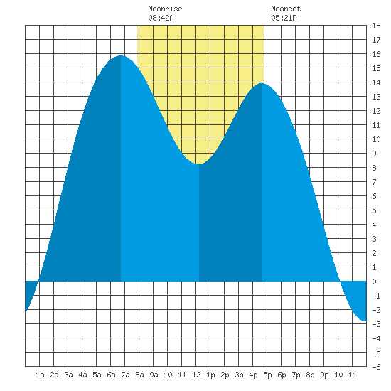 McMicken Island tide chart for Wednesday, January 13, 2021