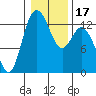 McMicken Island tide chart for Sunday, January 17, 2021
