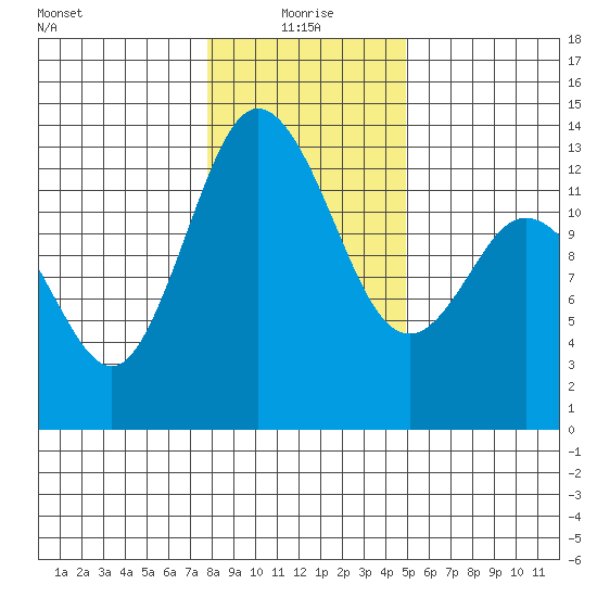McMicken Island tide chart for Tuesday, January 19, 2021