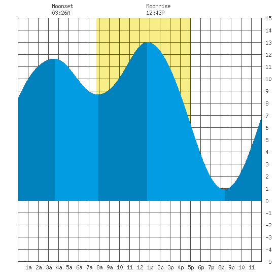 McMicken Island tide chart for Saturday, January 23, 2021
