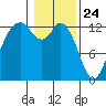 McMicken Island tide chart for Sunday, January 24, 2021