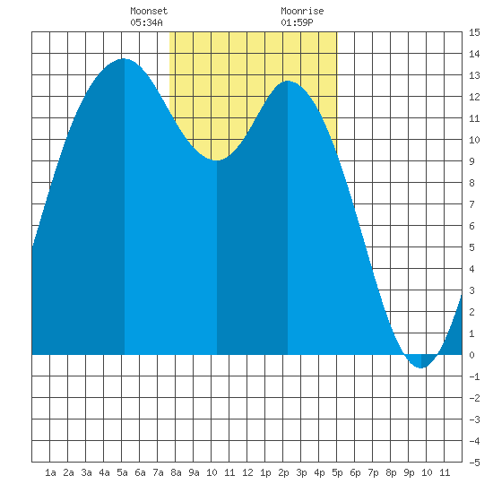 McMicken Island tide chart for Monday, January 25, 2021