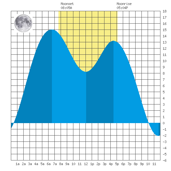 McMicken Island tide chart for Thursday, January 28, 2021