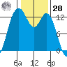 McMicken Island tide chart for Thursday, January 28, 2021