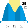 McMicken Island tide chart for Friday, January 29, 2021