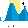 McMicken Island tide chart for Monday, January 4, 2021