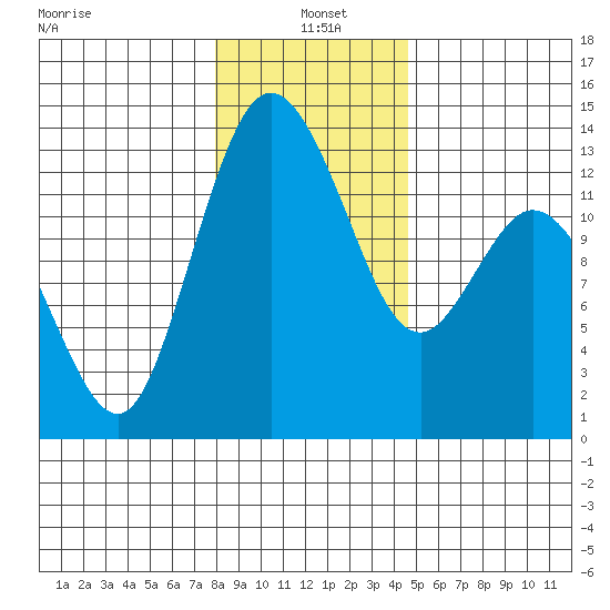 McMicken Island tide chart for Tuesday, January 5, 2021