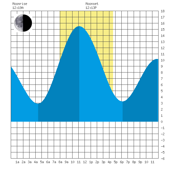 McMicken Island tide chart for Wednesday, January 6, 2021