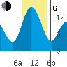 McMicken Island tide chart for Wednesday, January 6, 2021
