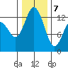 McMicken Island tide chart for Thursday, January 7, 2021