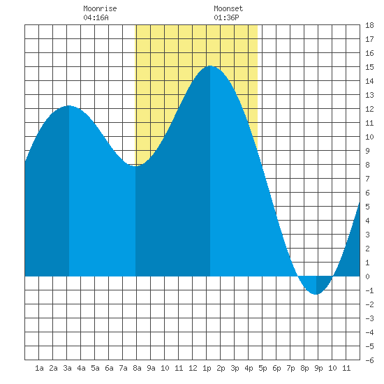 McMicken Island tide chart for Saturday, January 9, 2021