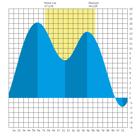 McMicken Island tide chart for Wednesday, February 10, 2021