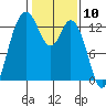 McMicken Island tide chart for Wednesday, February 10, 2021