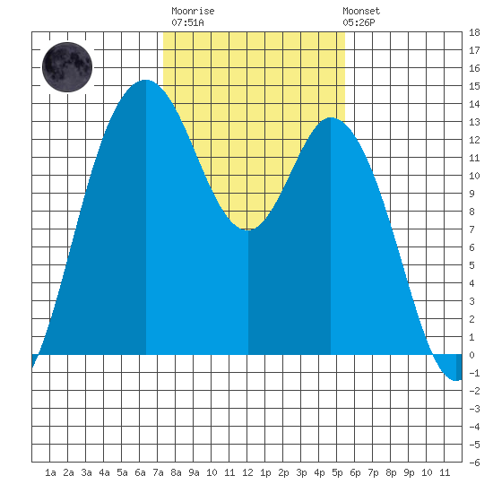 McMicken Island tide chart for Thursday, February 11, 2021