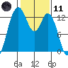 McMicken Island tide chart for Thursday, February 11, 2021