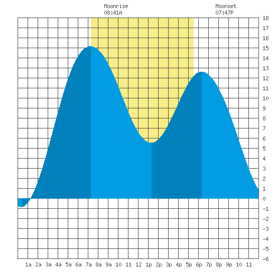 McMicken Island tide chart for Saturday, February 13, 2021