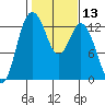 McMicken Island tide chart for Saturday, February 13, 2021