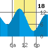 McMicken Island tide chart for Thursday, February 18, 2021