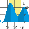 McMicken Island tide chart for Monday, February 1, 2021