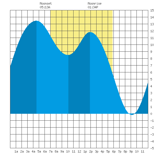 McMicken Island tide chart for Tuesday, February 23, 2021