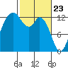 McMicken Island tide chart for Tuesday, February 23, 2021