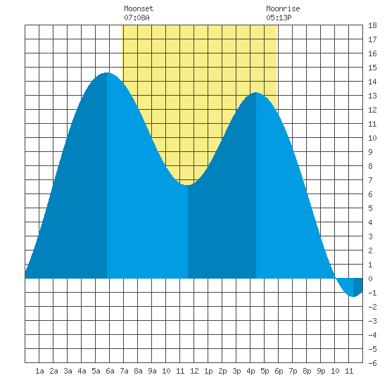 McMicken Island tide chart for Friday, February 26, 2021