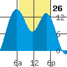 McMicken Island tide chart for Friday, February 26, 2021
