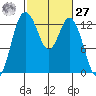 McMicken Island tide chart for Saturday, February 27, 2021