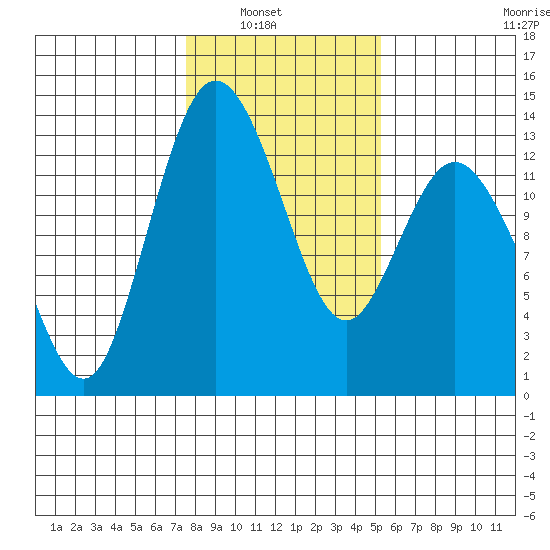 McMicken Island tide chart for Tuesday, February 2, 2021