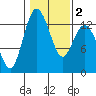 McMicken Island tide chart for Tuesday, February 2, 2021