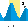 McMicken Island tide chart for Wednesday, February 3, 2021