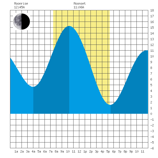 McMicken Island tide chart for Thursday, February 4, 2021