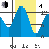 McMicken Island tide chart for Thursday, February 4, 2021