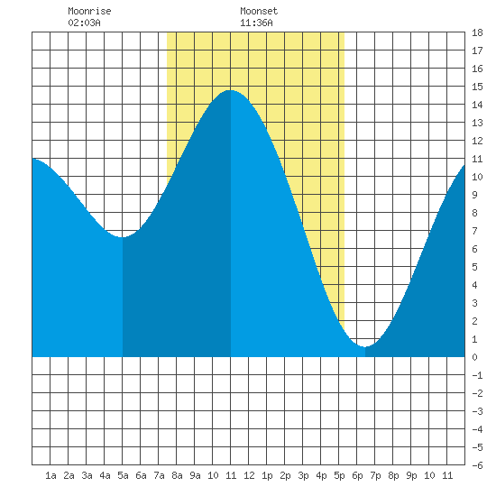 McMicken Island tide chart for Friday, February 5, 2021