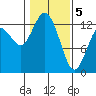 McMicken Island tide chart for Friday, February 5, 2021