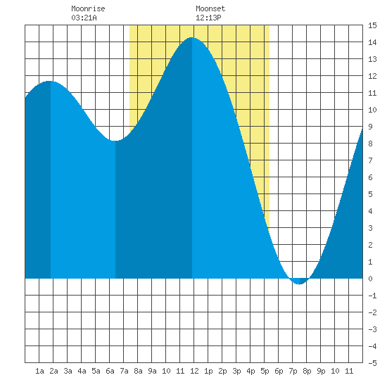 McMicken Island tide chart for Saturday, February 6, 2021