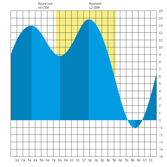 McMicken Island tide chart for Sunday, February 7, 2021