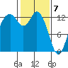 McMicken Island tide chart for Sunday, February 7, 2021