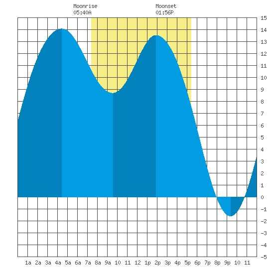 McMicken Island tide chart for Monday, February 8, 2021