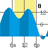 McMicken Island tide chart for Monday, February 8, 2021