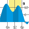 McMicken Island tide chart for Tuesday, February 9, 2021