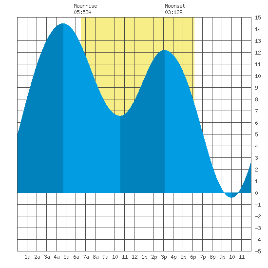 McMicken Island tide chart for Wednesday, March 10, 2021