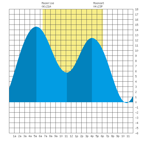 McMicken Island tide chart for Thursday, March 11, 2021