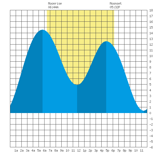 McMicken Island tide chart for Friday, March 12, 2021