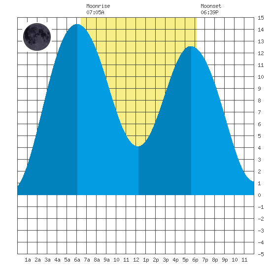 McMicken Island tide chart for Saturday, March 13, 2021