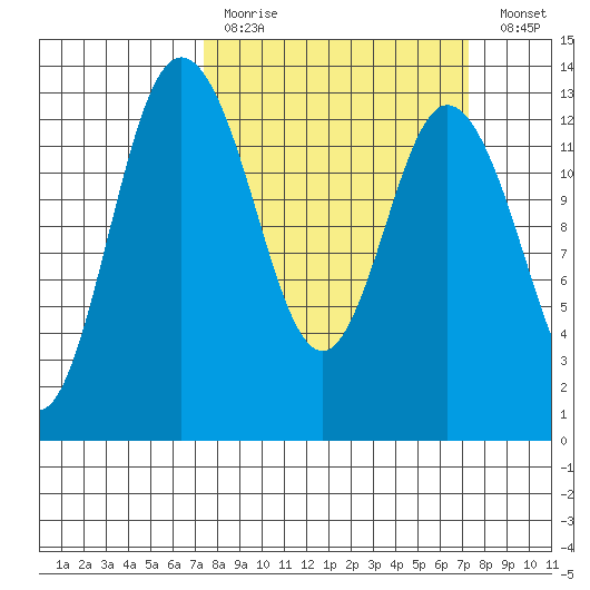 McMicken Island tide chart for Sunday, March 14, 2021